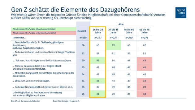 Genossenschaftsbanken verspielen Markenkern, große USP-Lücke bei GenZ - Quelle: BrandTrust